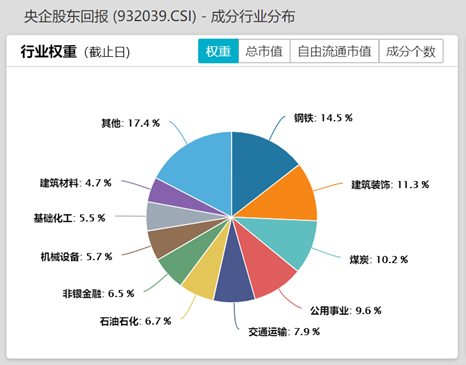 中國石油罕見漲停，中字頭爆火！央企股東回報ETF放量猛漲5%，市值管理掛鉤央企考核引熱議，合同能源管理成新焦點