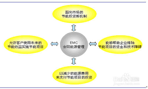 十張圖表讀懂合同能源管理行業現狀