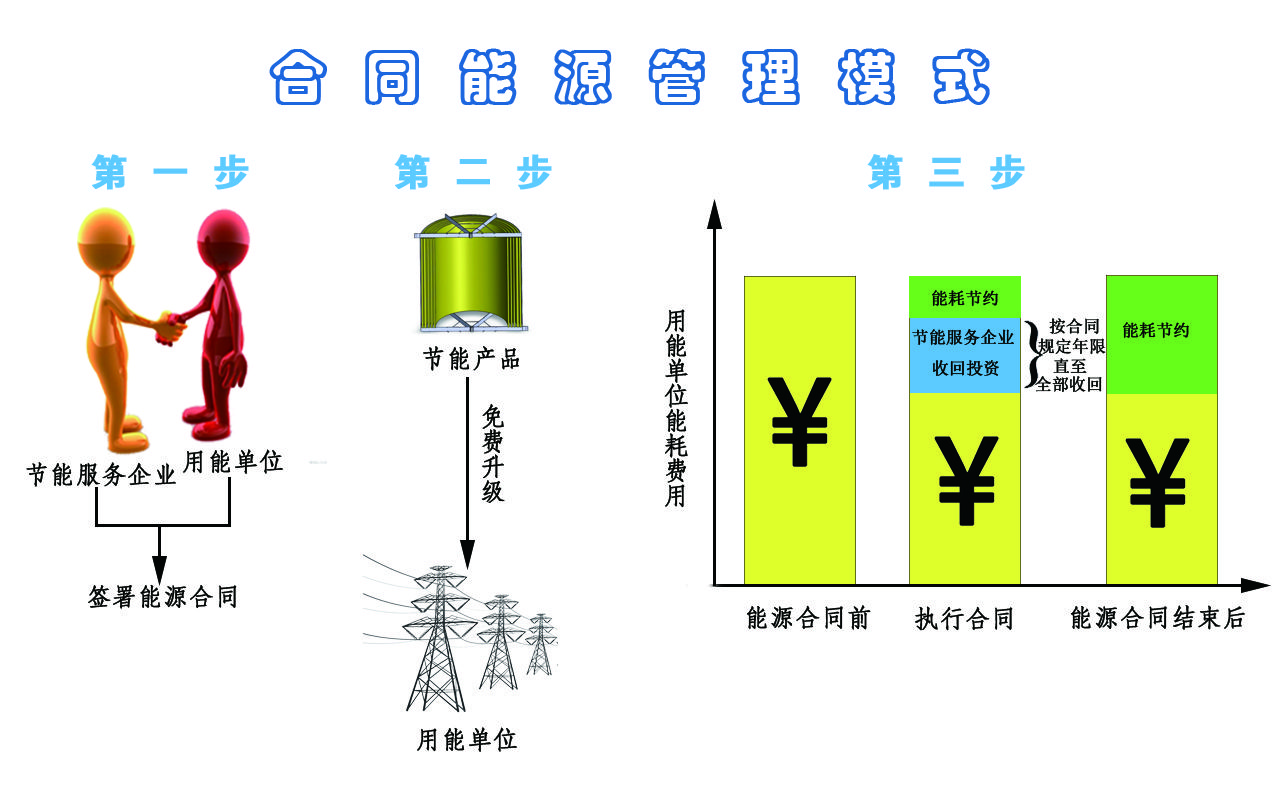 合同能源管理模式示意圖舒良表示:"節能減排的概念是用技術